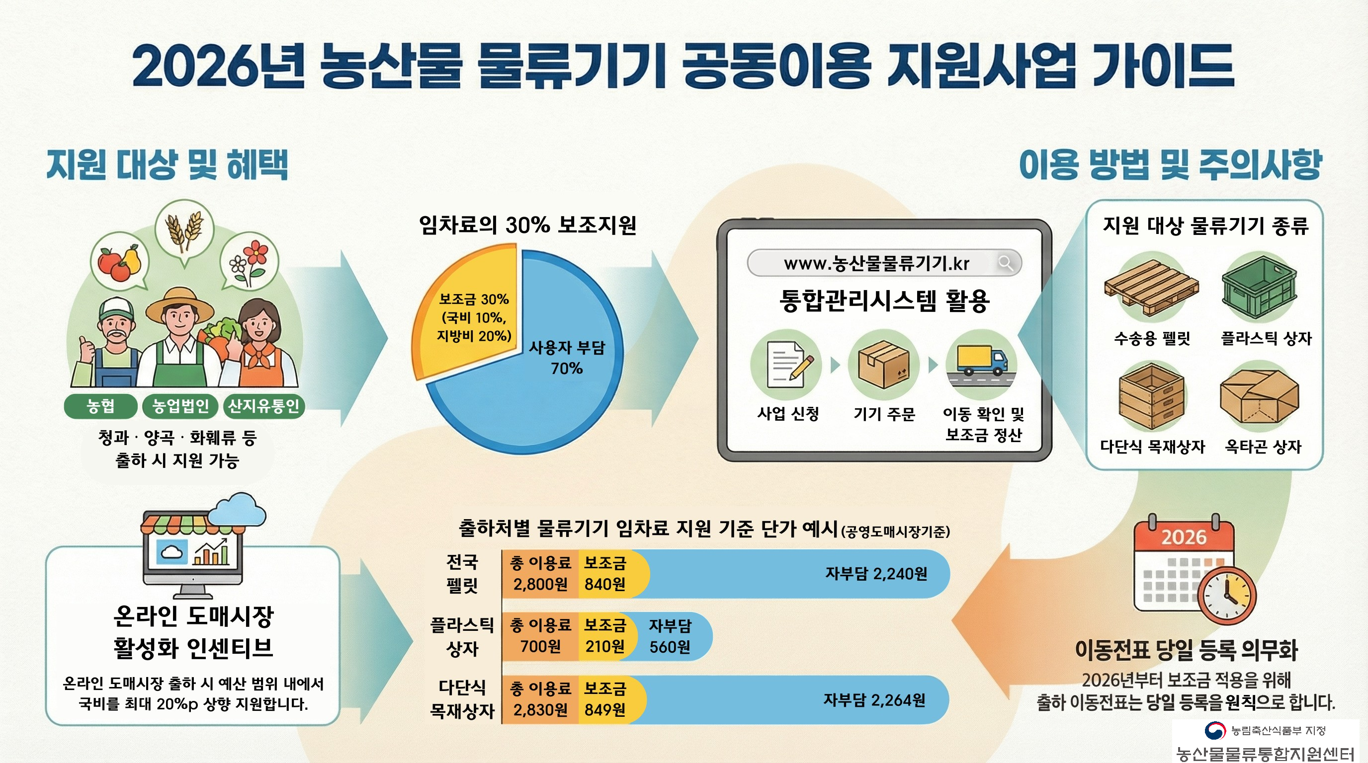 2026년 농산물 물류기기 공동이용 지원사업 가이드